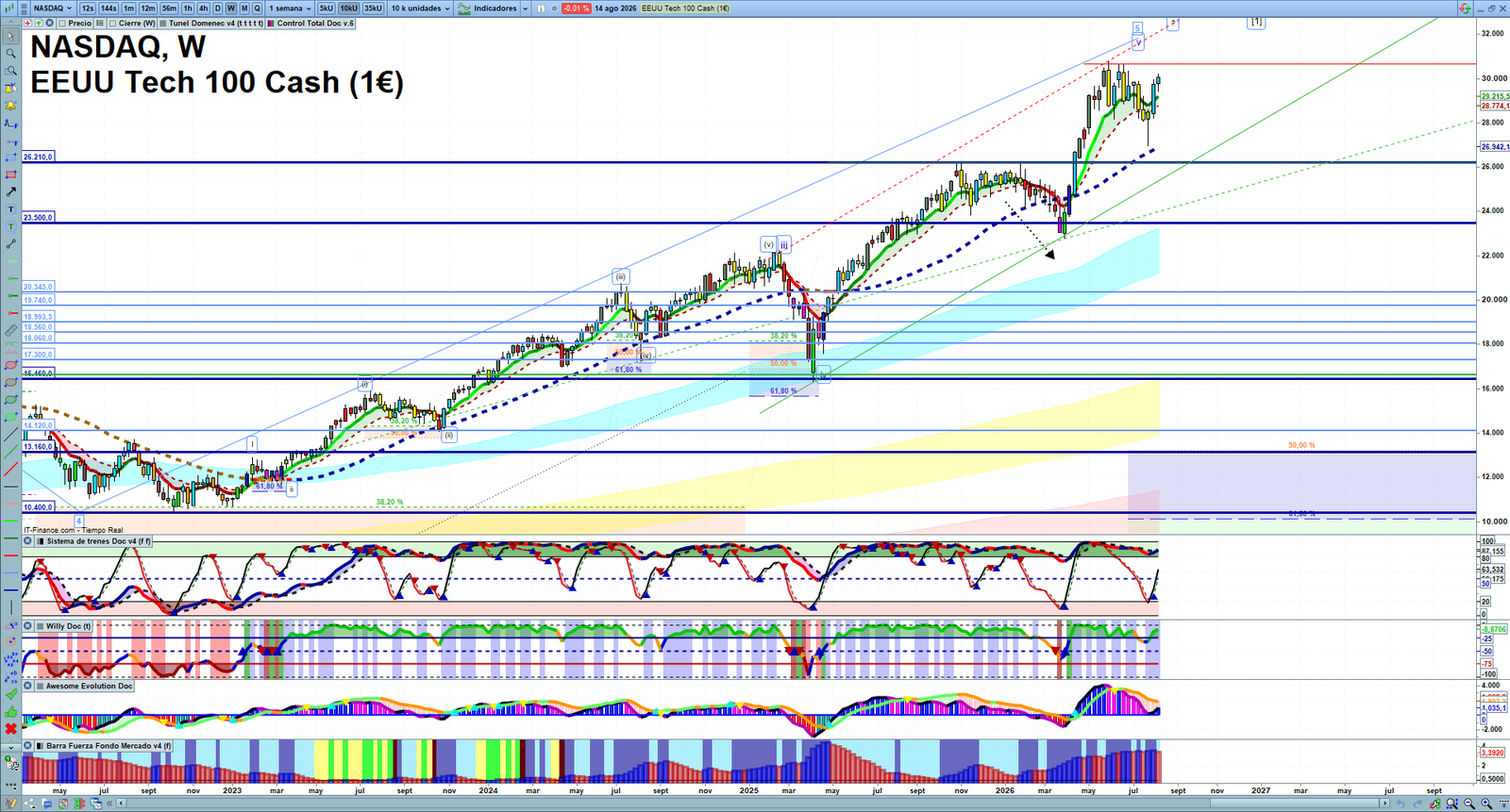 Nasdaq weekly technical analysis chart reviewing price action, trend context and market structure